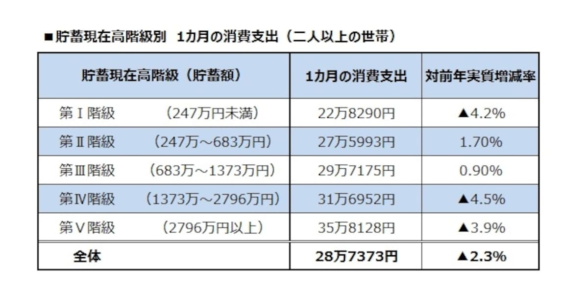 貯蓄現在高階級別　1カ月の消費支出（二人以上の世帯）