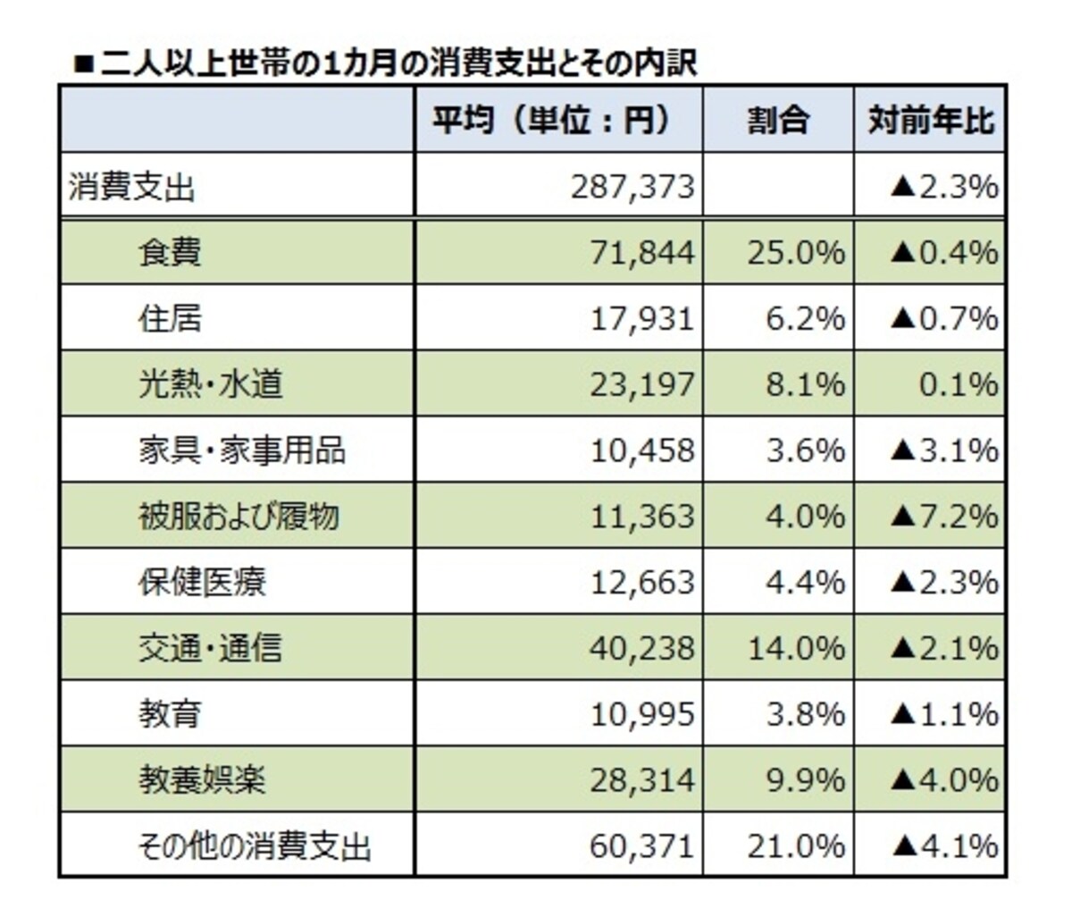 二人以上世帯の1カ月の消費支出とその内訳