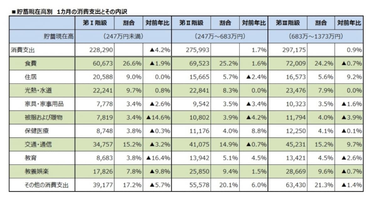 貯蓄現在高別　1カ月の消費支出とその内訳