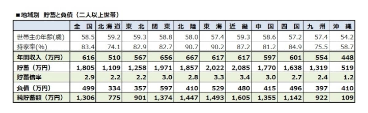 地域別　貯蓄と負債（二人以上世帯）