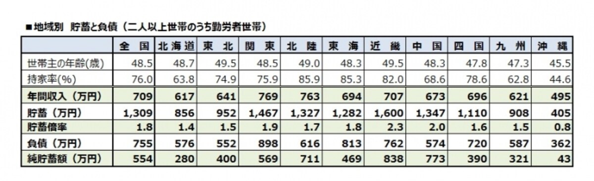 蓄と負債（二人以上世帯のうち勤労者世帯）