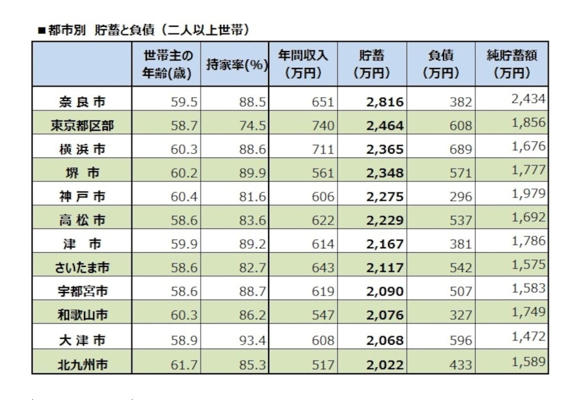 平均貯蓄額2000万円以上の都市