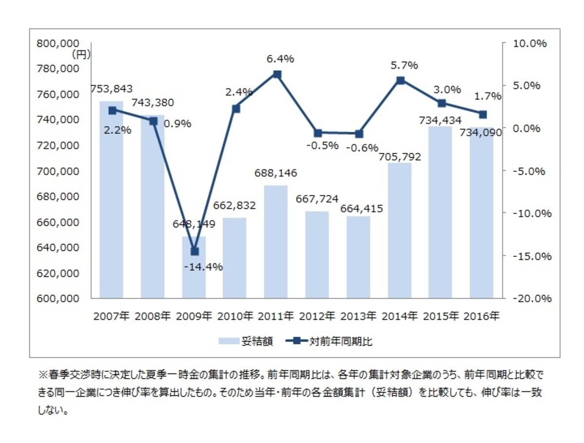 夏季一時金妥結額の推移（単純平均）と対前年同期比