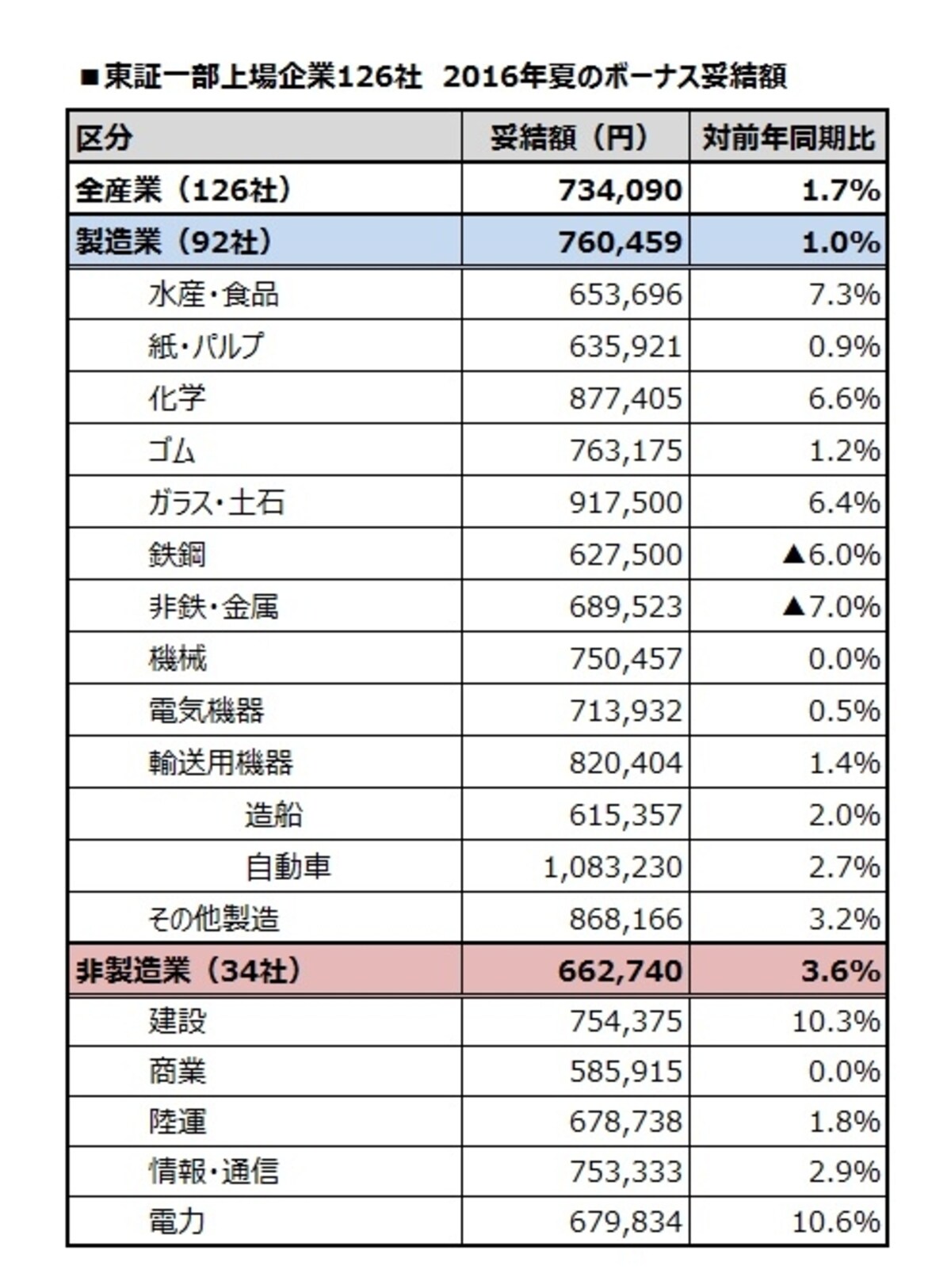 2016年夏季一時金の妥結額（東証一部上場企業126社）