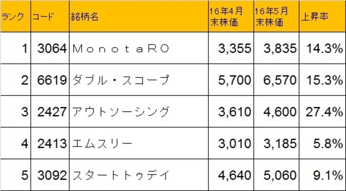16年4月度版のファンダメンタルトップ50銘柄の1I位～5位の銘柄の成績