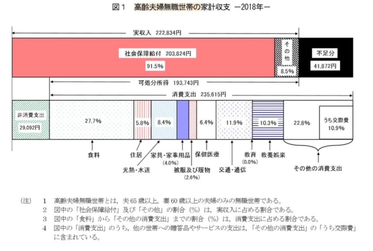 高齢夫婦の家計は？
