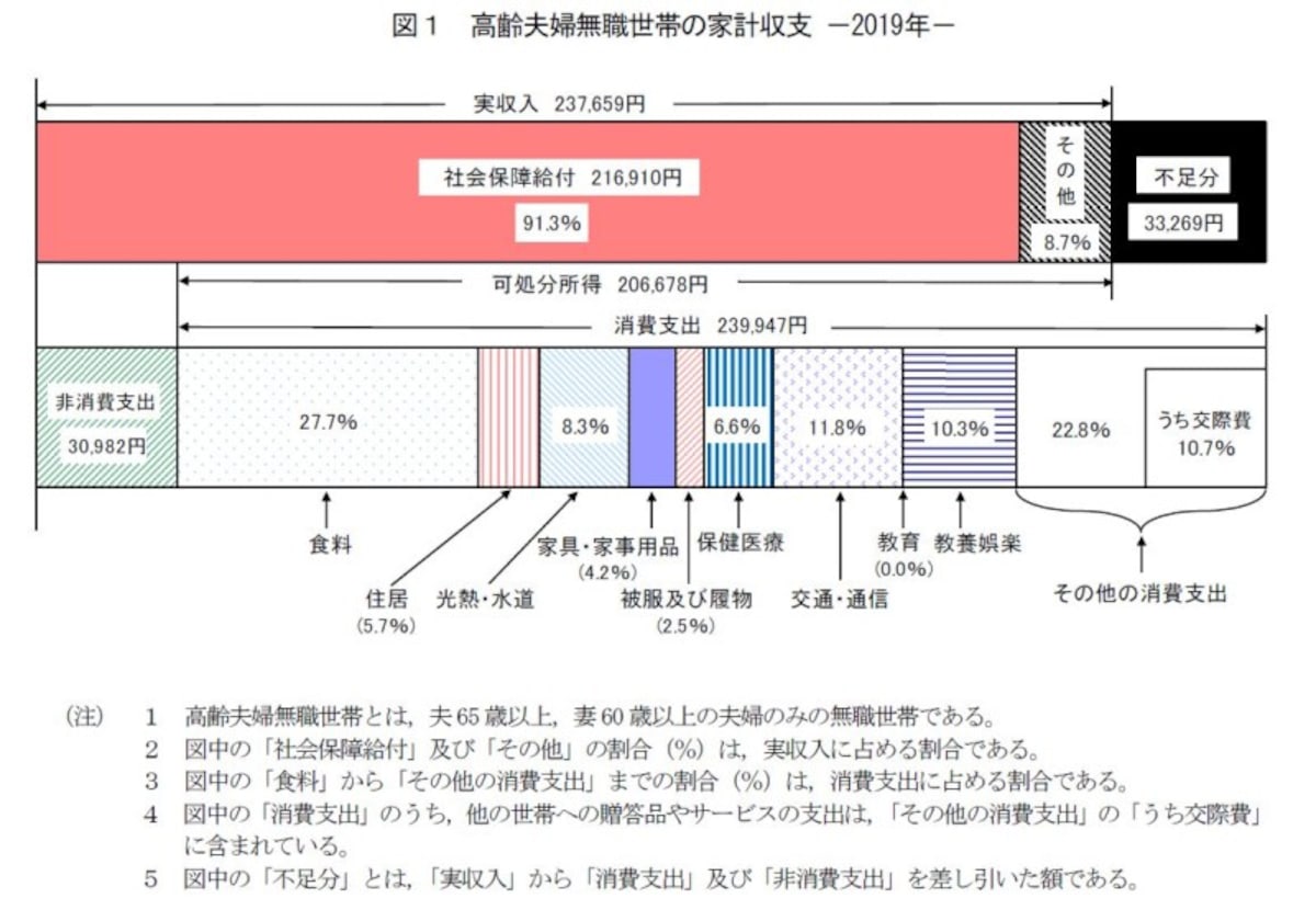 2019家計収支高齢者