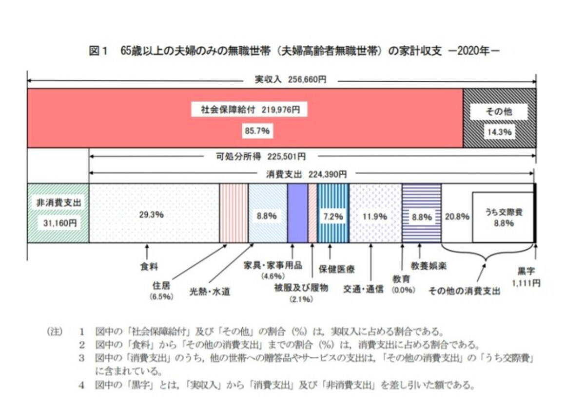 高齢夫婦（夫65歳以上妻60歳以上）の無職世帯、具体的にはいくらで生活している？