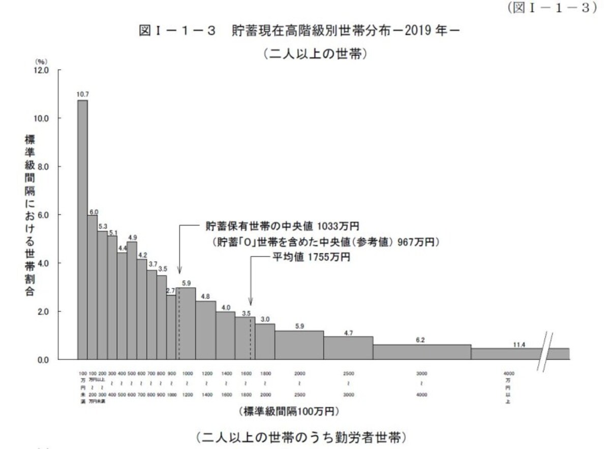 2019貯金中央値