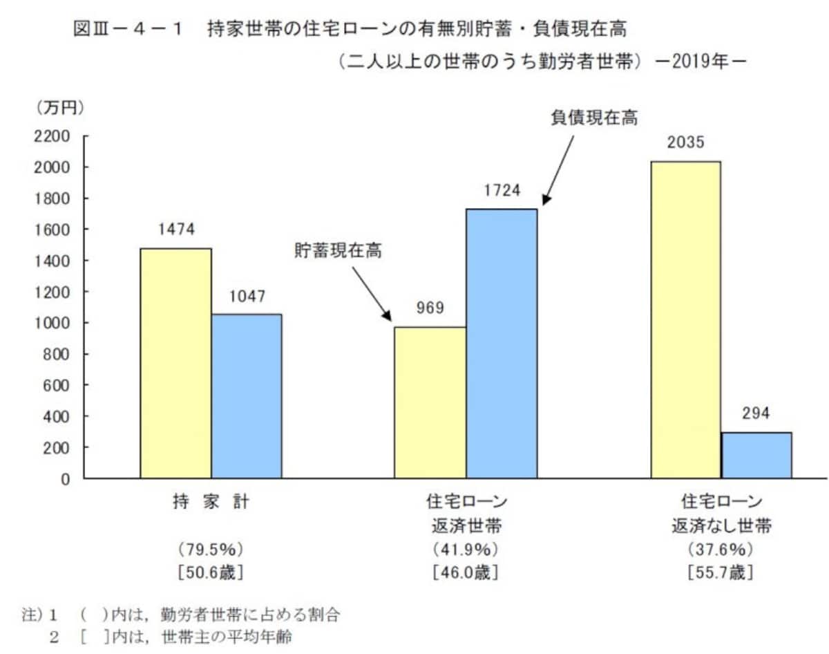 2019住宅ローンあり貯蓄