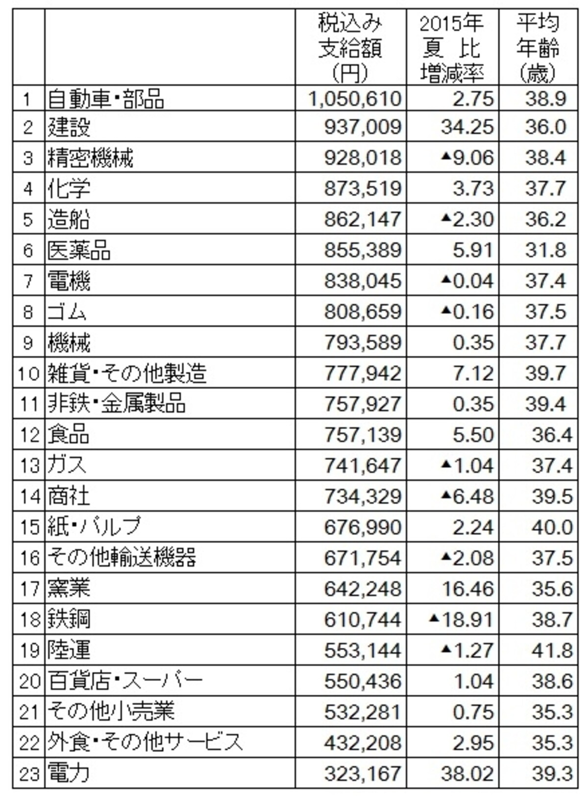 2016年夏のボーナス業種別回答・妥結状況。調査結果より筆者が支給額順にランキング（出典：日本経済新聞社ボーナス調査、2016年5月10日現在。加重平均、増減率は％、▲は減）