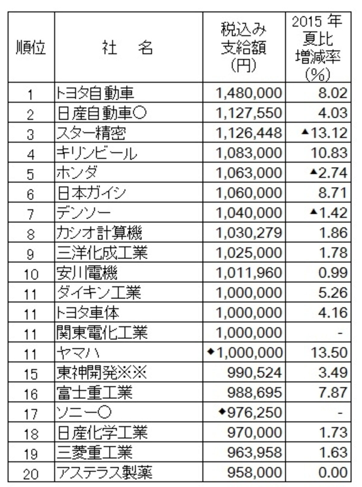 2016年夏のボーナス平均額ランキング(会社別)。会社別ではトヨタ自動車がボーナス支給額トップ。（出典：日本経済新聞社ボーナス調査、2016年5月10日現在、○は会社回答段階。※※は労組なし、無印は組合員平均など。◆は表記以外の?給あり、―は非公表、▲は減、ｍはモデル