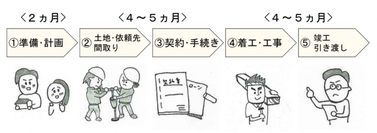 家づくりカレンダー