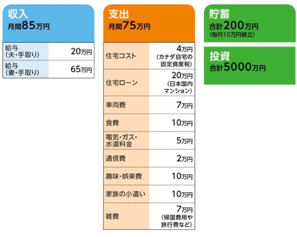 「桜」さんの家計収支データ