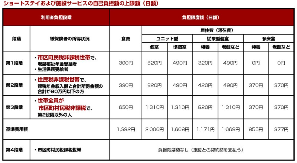 施設サービスおよびショートステイの自己負担額の上限額（日額）