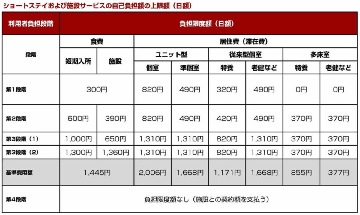 ショートステイおよび施設サービスの自己負担額の上限額（日額） 