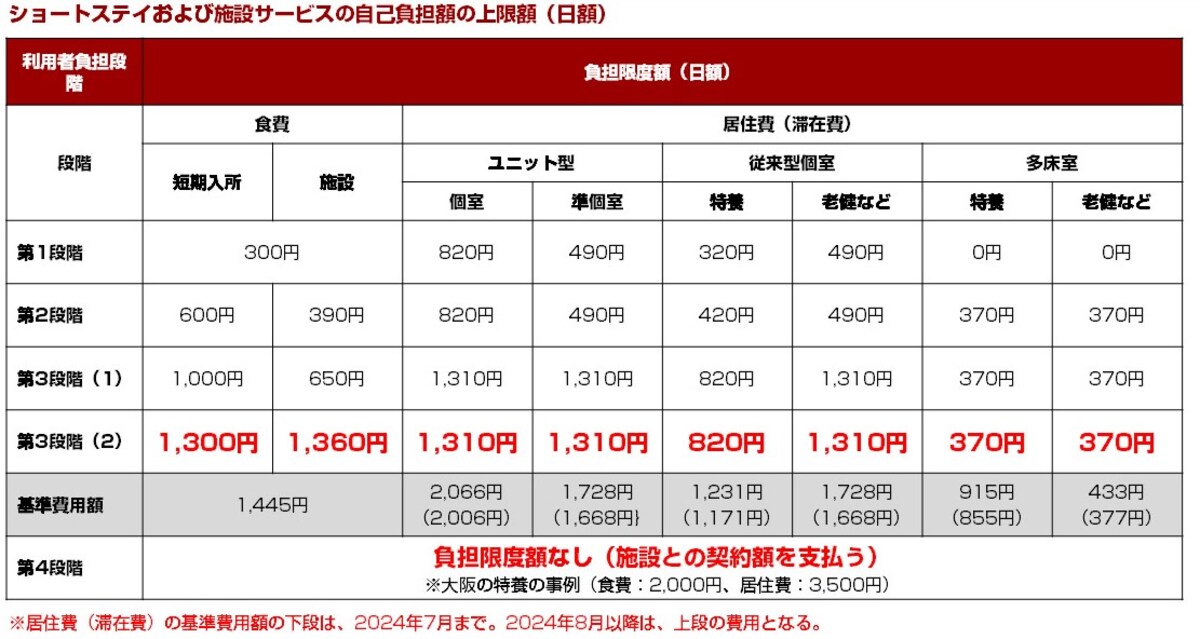 ショートステイおよび施設サービスの自己負担額の上限額（日額） 