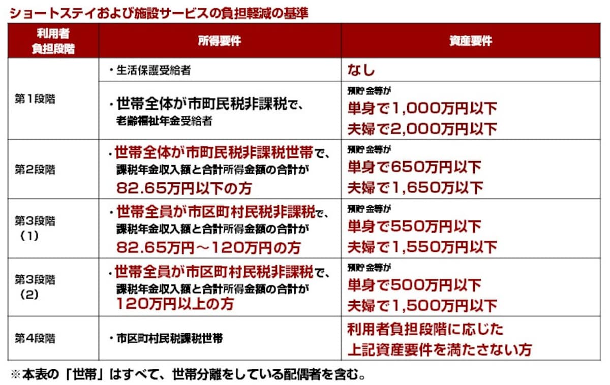 ショートステイおよび施設サービスの負担軽減の基準