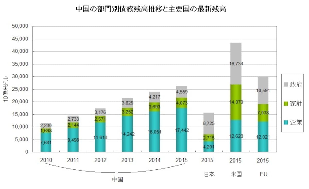 中国の企業部門の債務は突出している