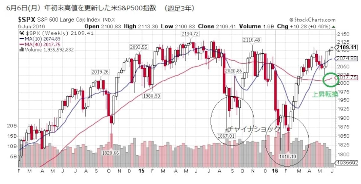 過去１年でも世界の株式市場を２回揺らした中国クレジットバブル問題