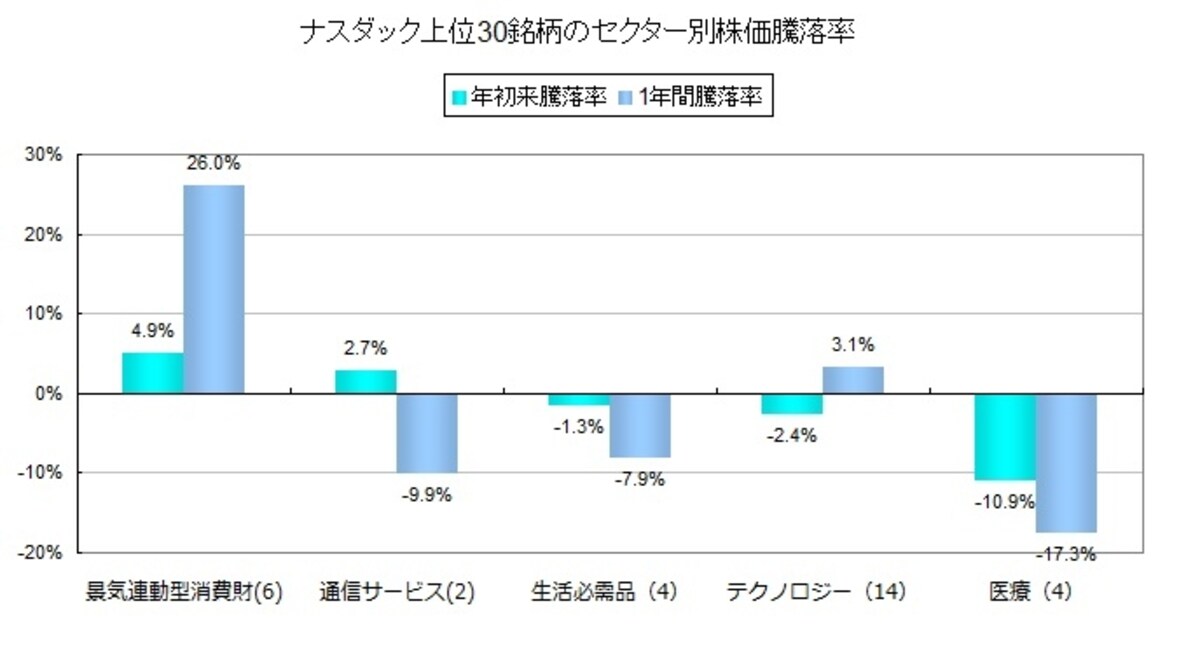 6銘柄ある景気連動型消費財のうち、アマゾン（AMZN）が圧倒的に指数に貢献