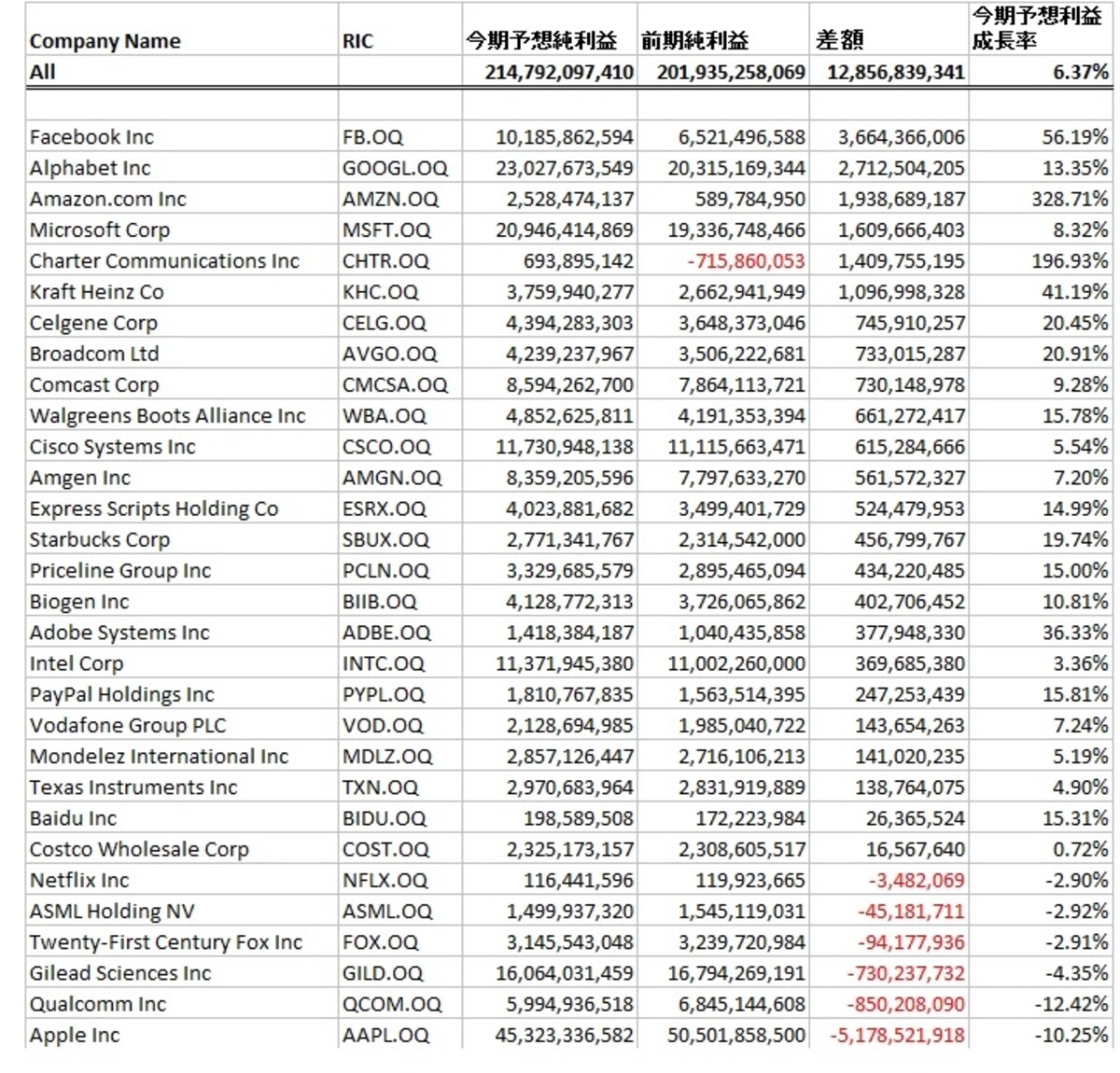 ナスダック主要３０社の利益見通し。2016年の利益見通しは悪くない