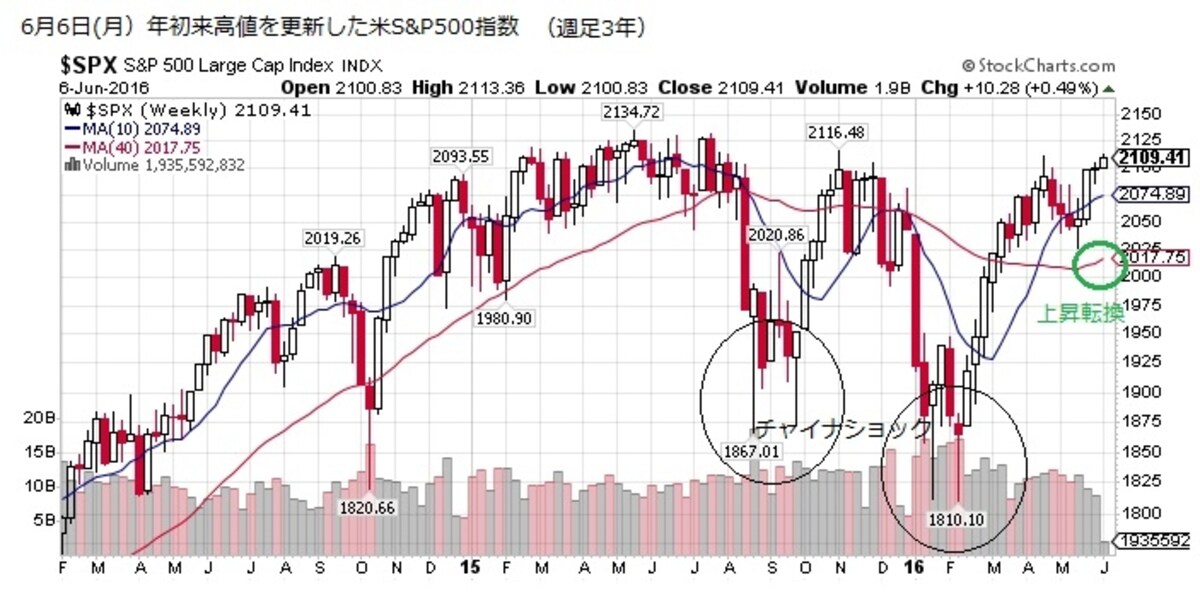 6月6日（月）に年初来高値を更新した米国S&P500指数（週足3年）