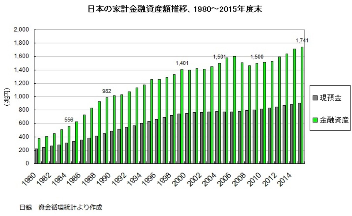 今の日本はバブルの頃よりお金持ち？