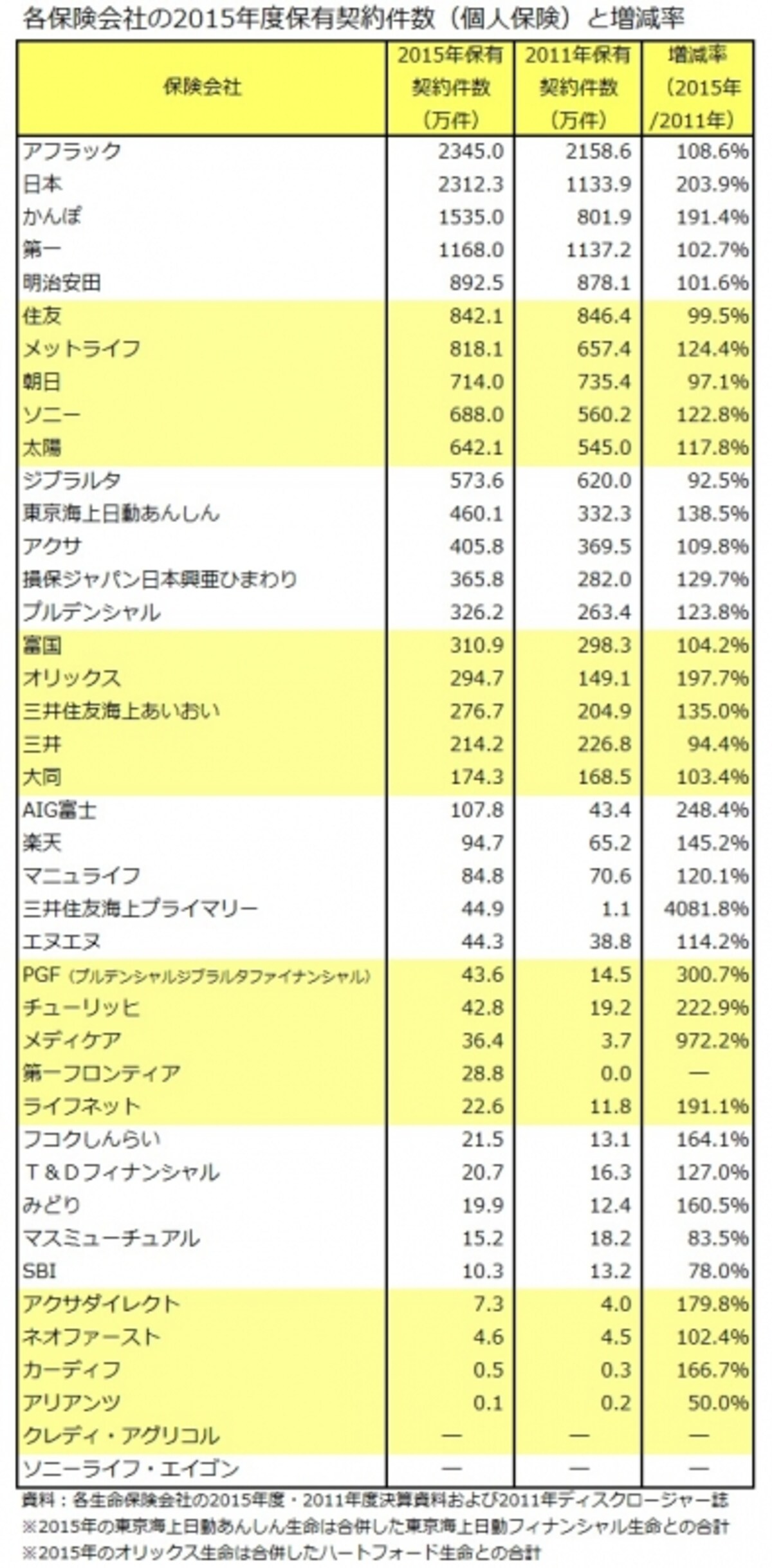 保有契約件数（個人契約）と増減率