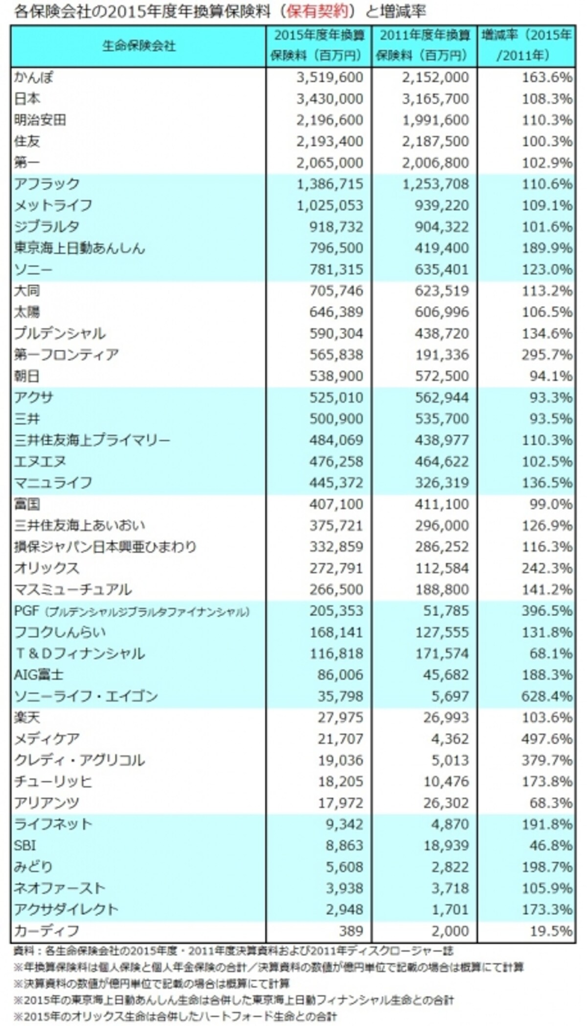 年換算保険料（保有契約）と増減率