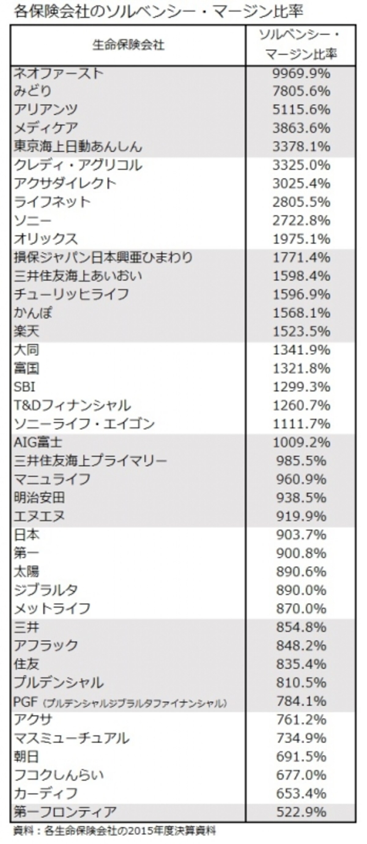 保険会社のソルベンシーマージン比率