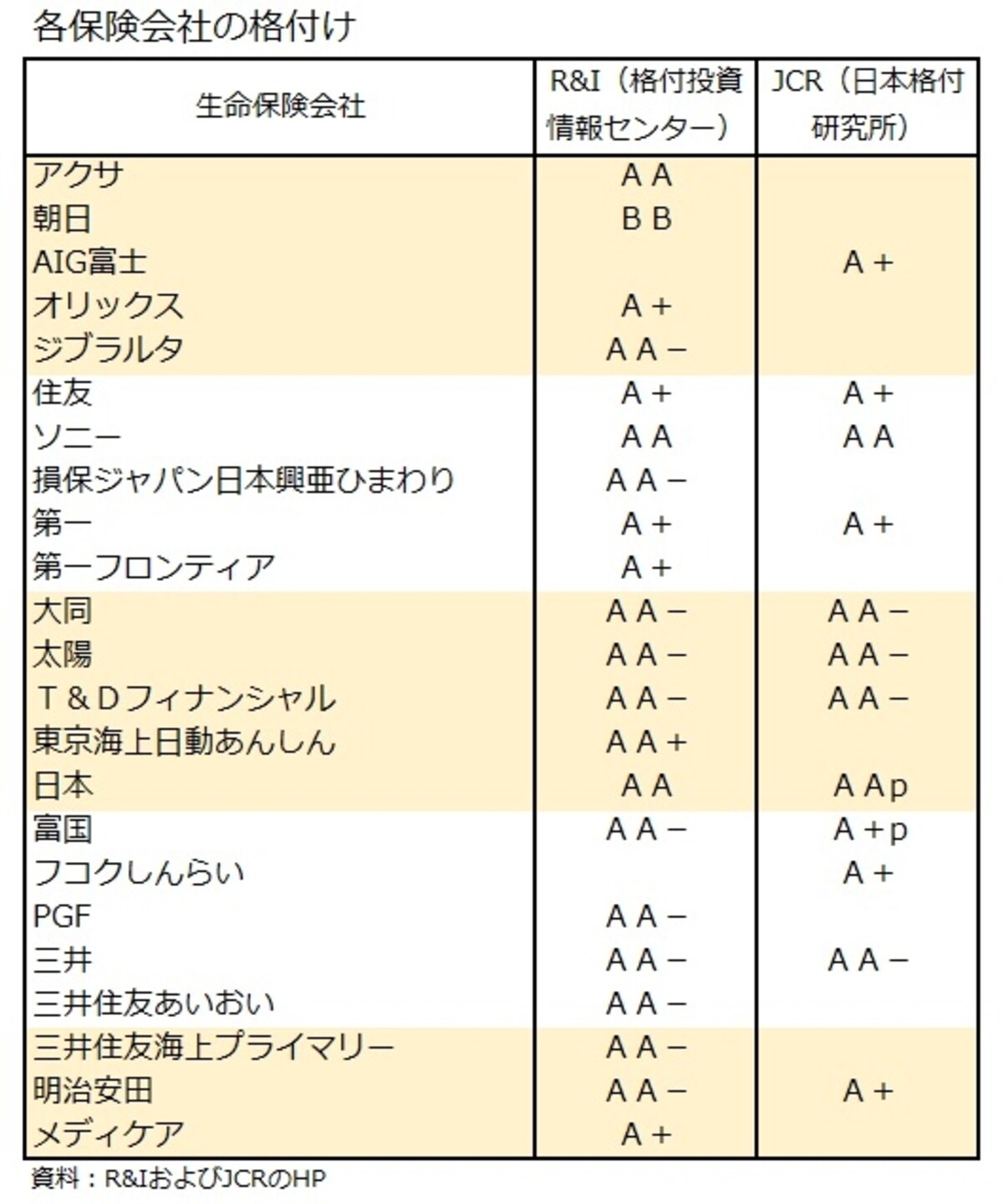 保険会社の格付け