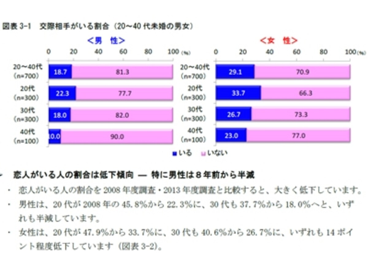 20～40代未婚の男女「交際相手がいる割合」（明治安田）