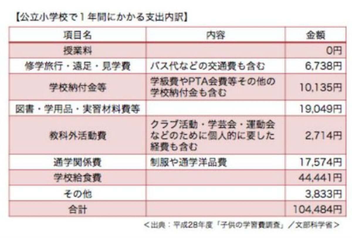 公立小学校,費用