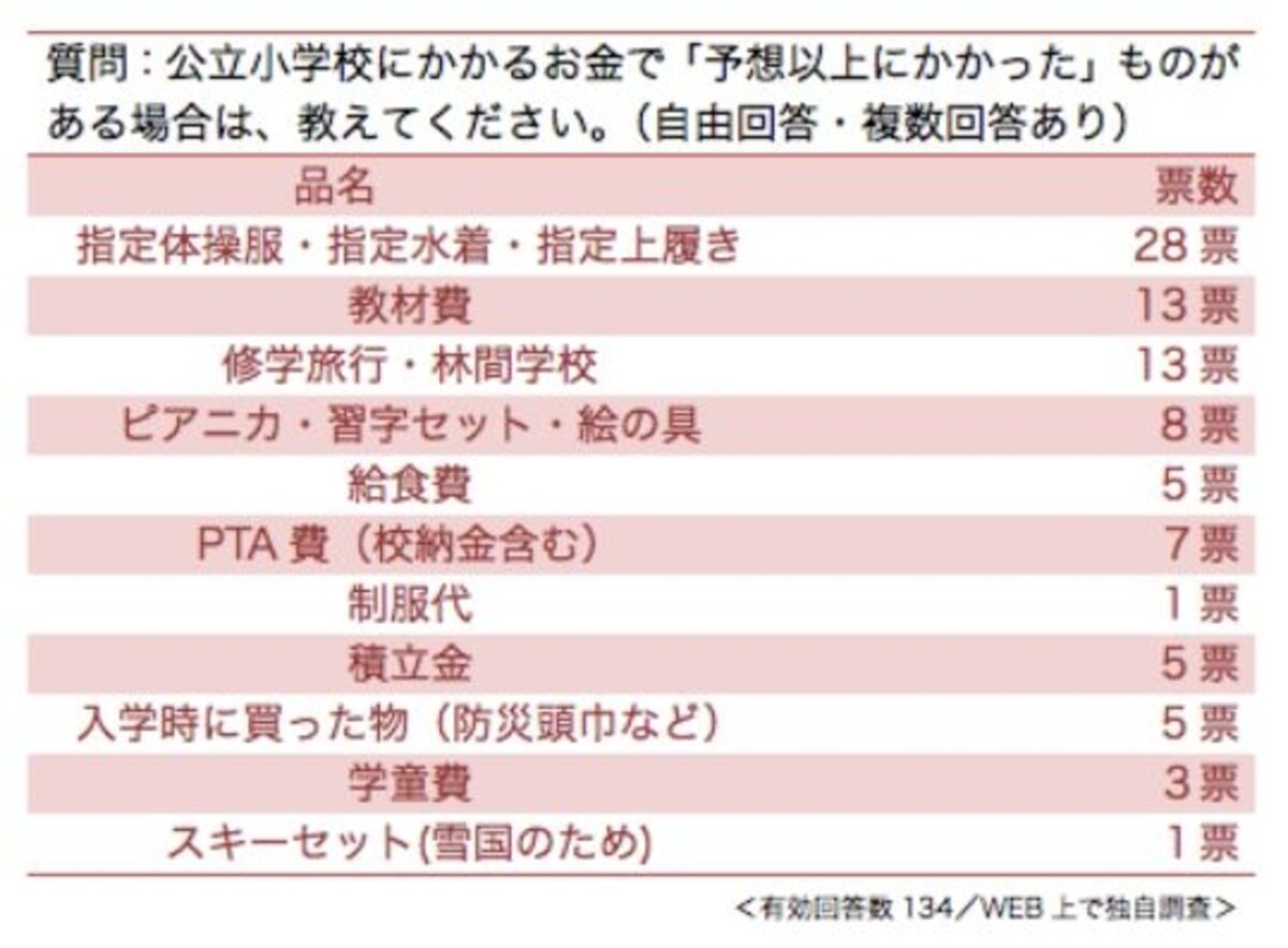 公立小学校,費用