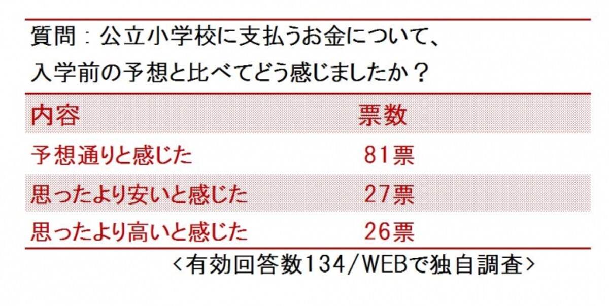 公立小学校の費用は「予想通りと感じた」という回答が多い