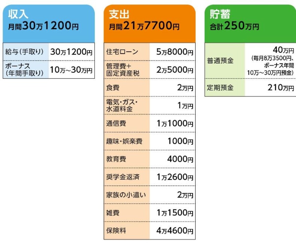 「もずく」さんの家計収支データ