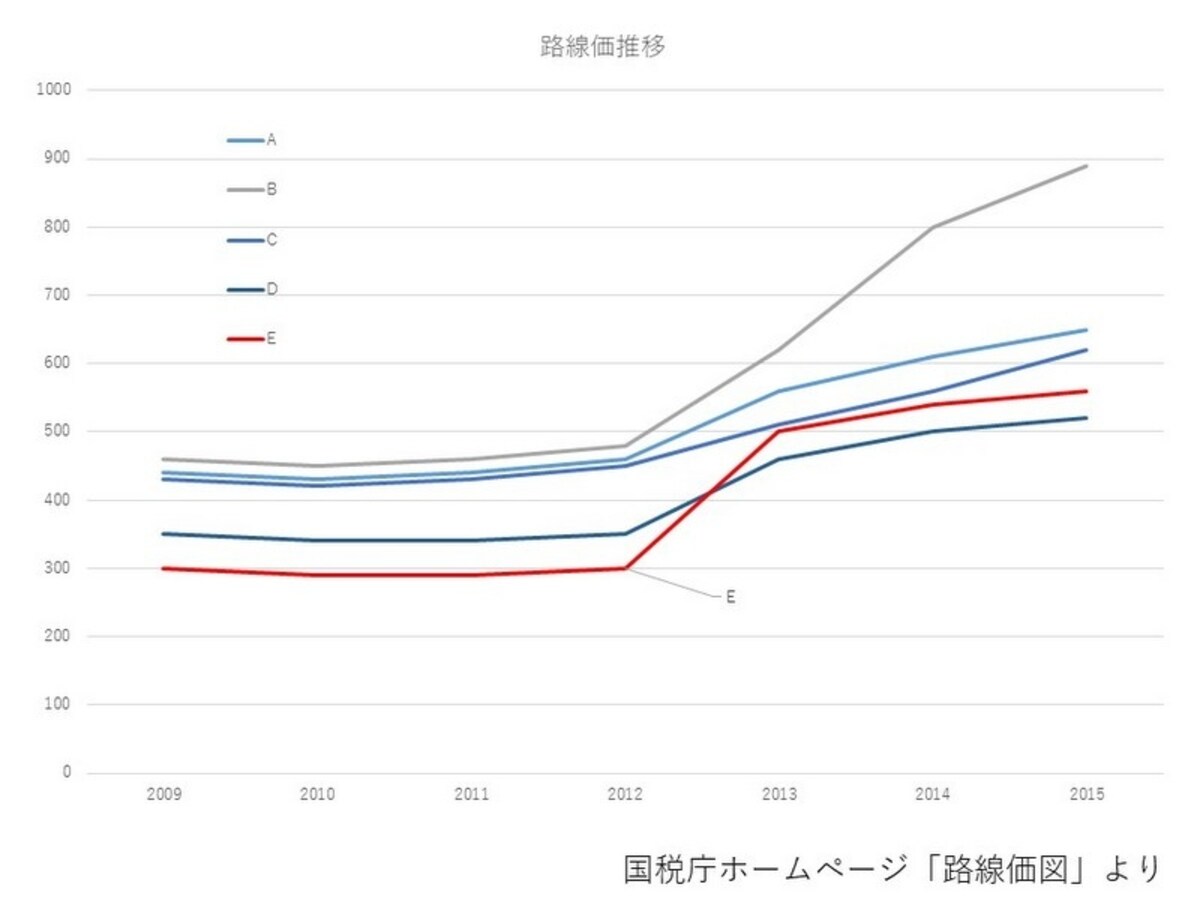 国税庁HPデータをもとにMH3にて作成