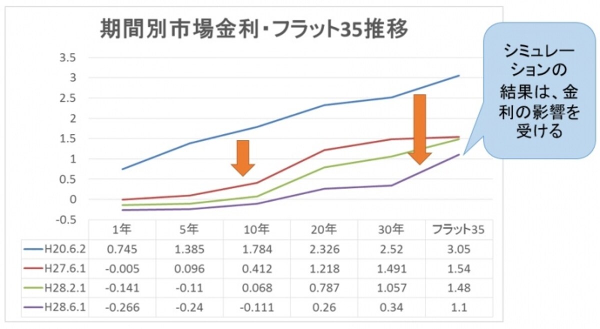 期間別市場金利・フラット35の金利の推移