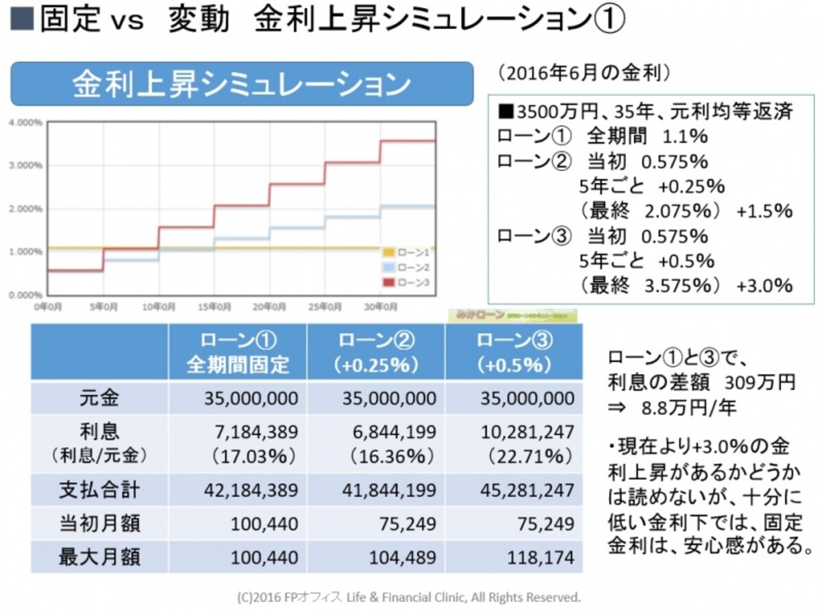 ※住宅ローン「固定vs変動」シミュレーション(1)