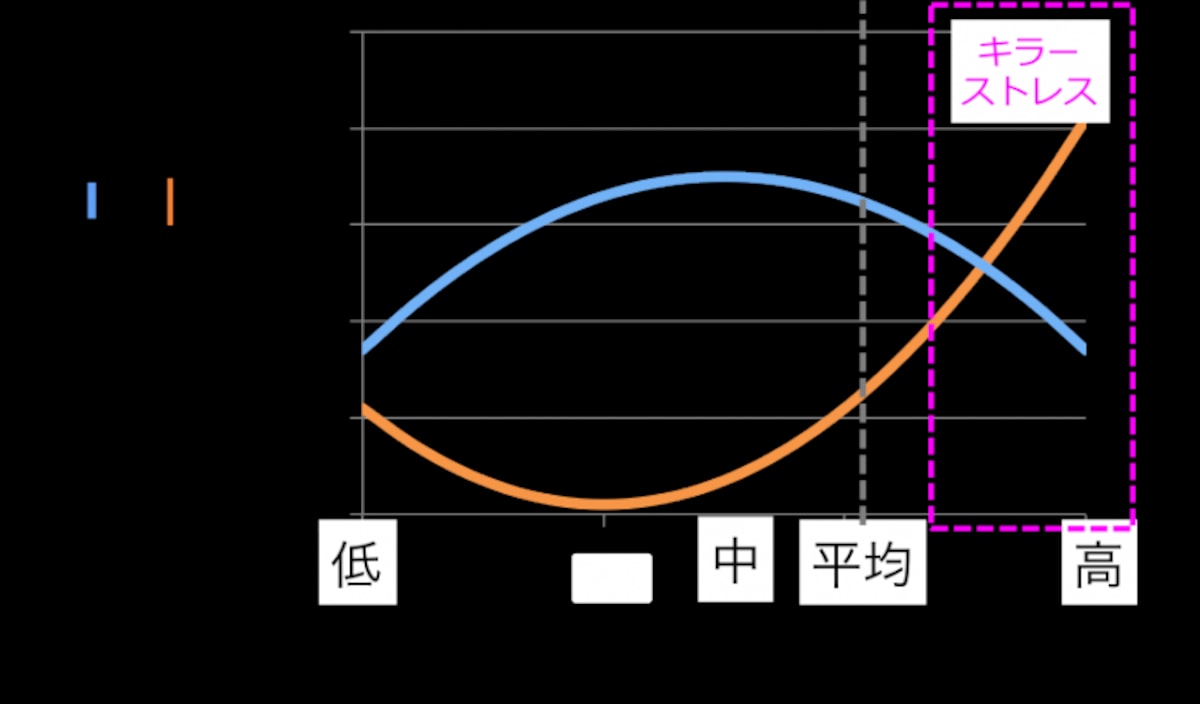 キラーストレス、ストレスU字