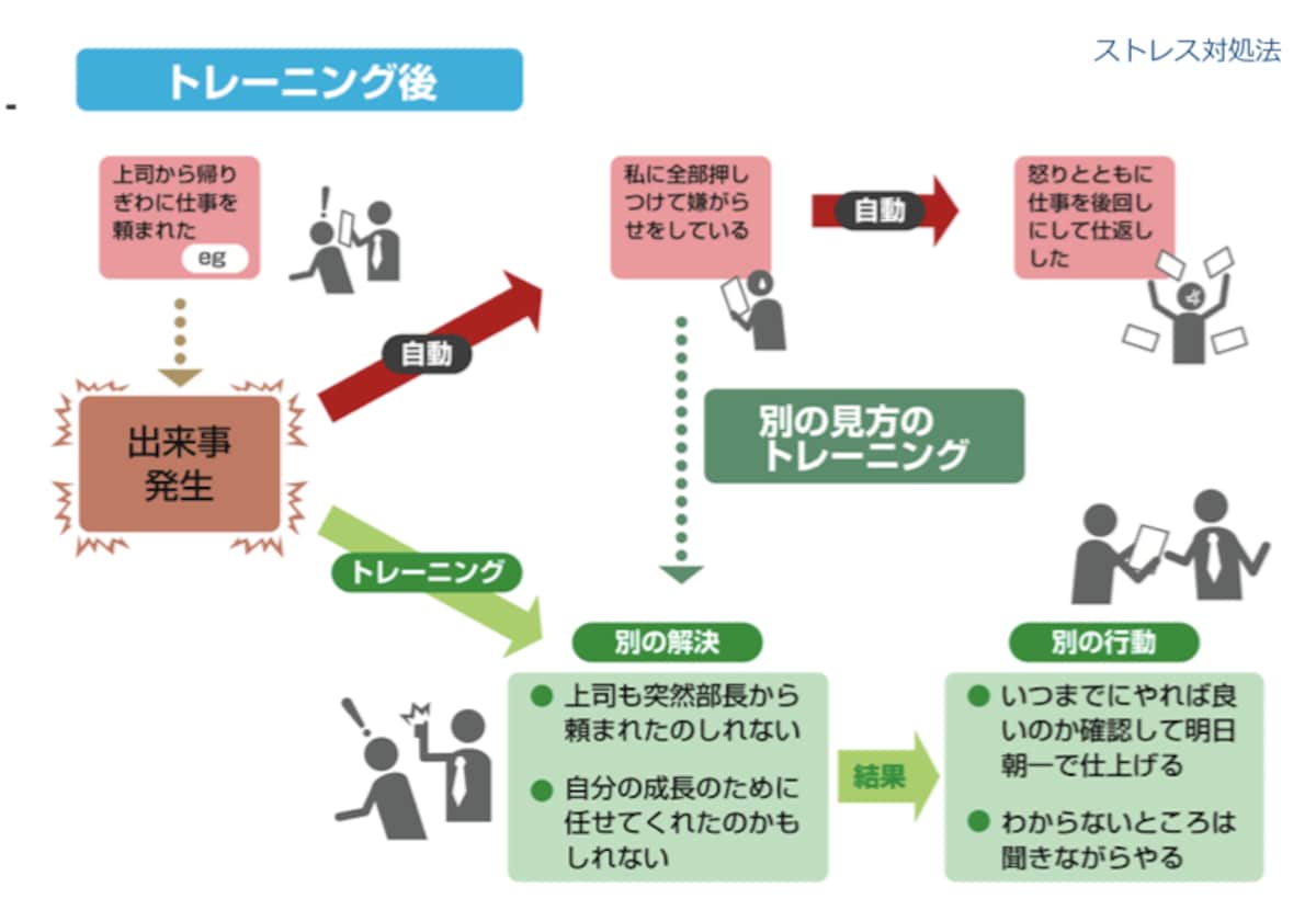 コーピング、認知行動療法