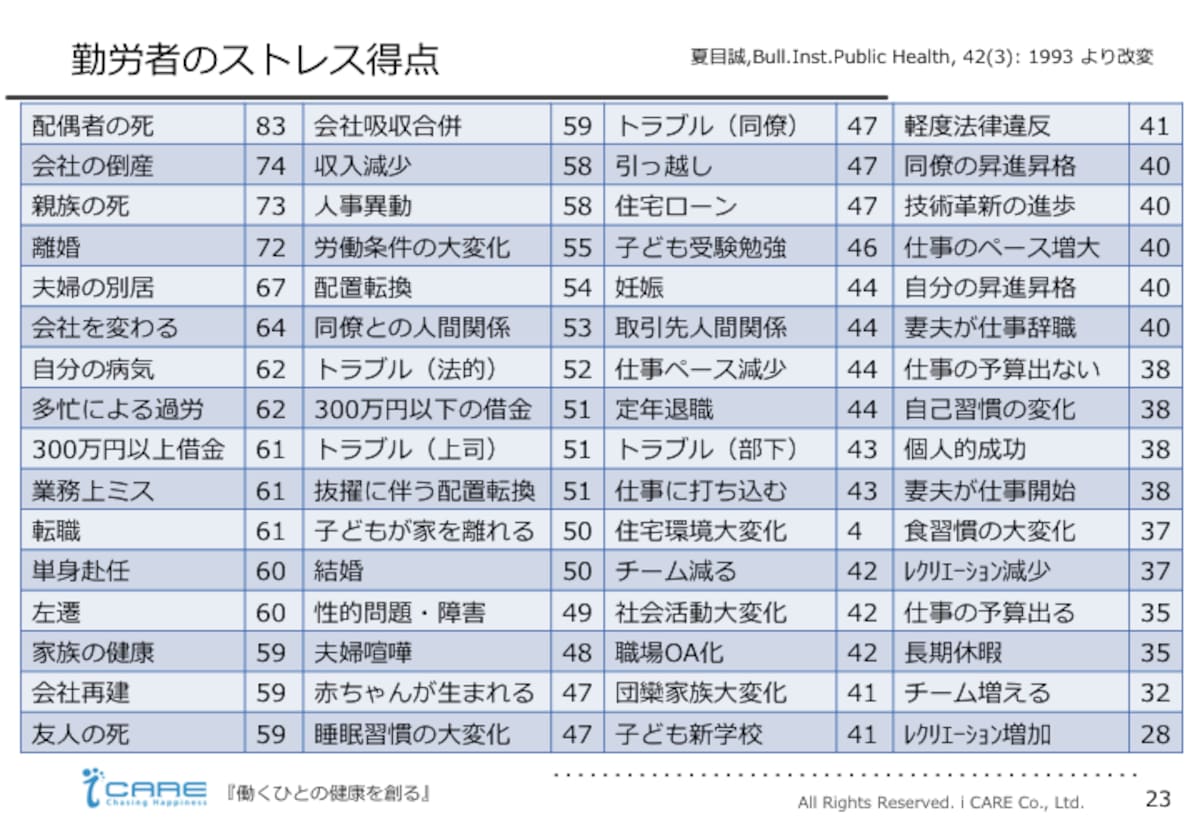 ストレス得点