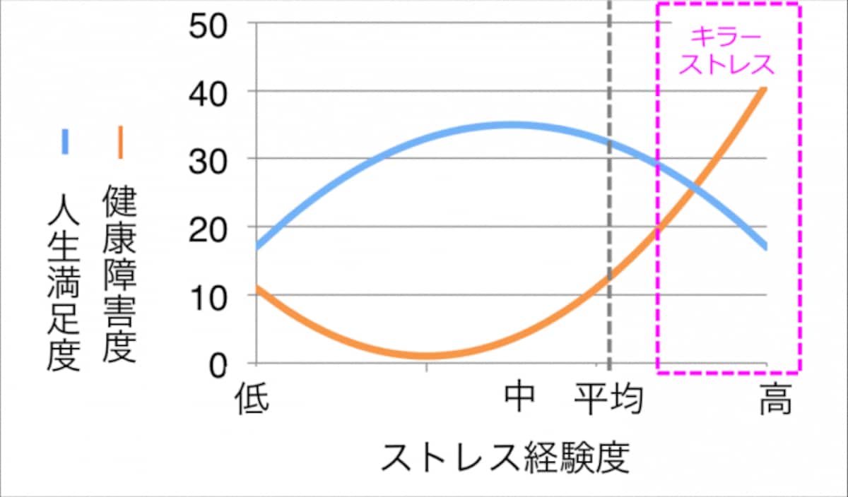 キラーストレス、ストレスU字