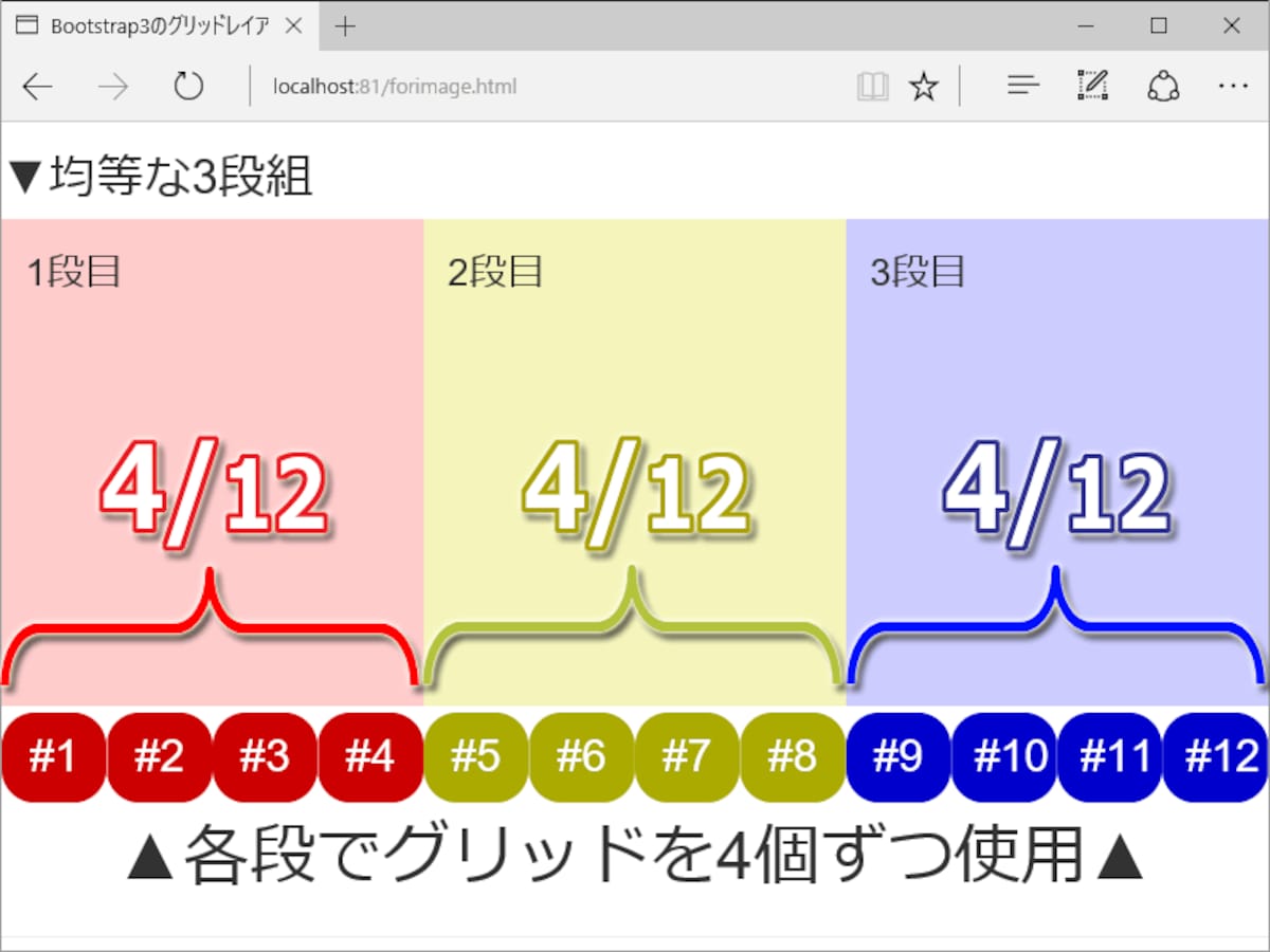 12分割されたグリッドを4個ずつ(＝3分の1ずつ)使えば、均等幅な3段組になる