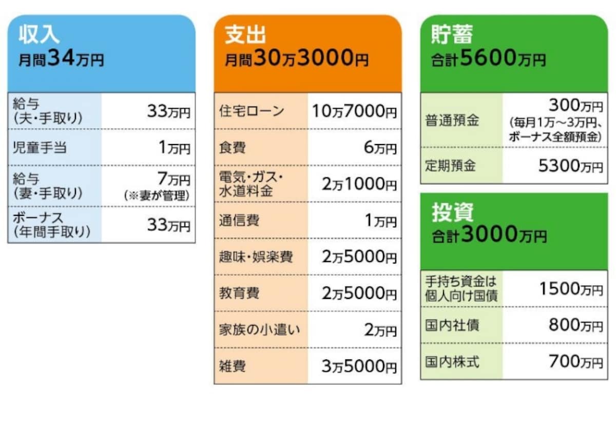 「よし」さんの家計収支データ