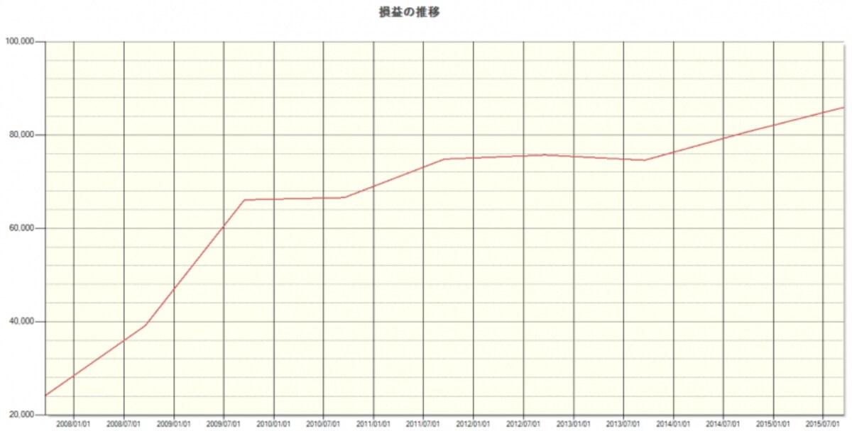 システムトレードの達人