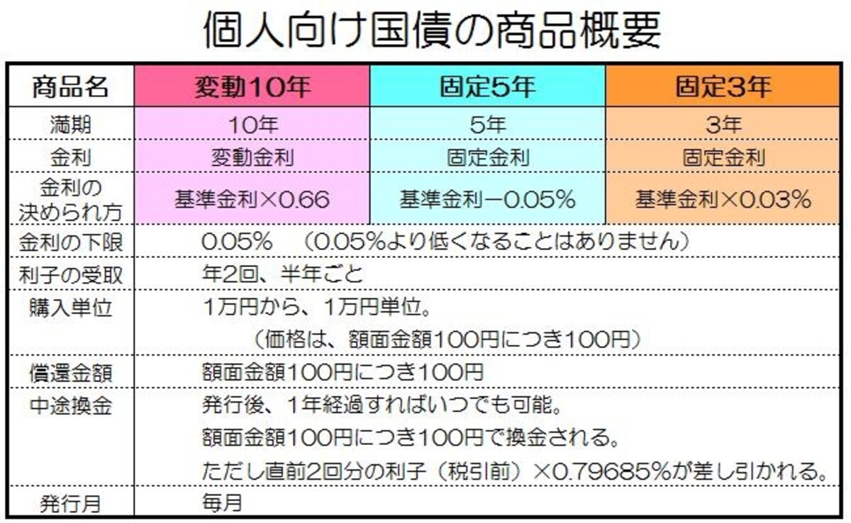 個人向け国債の概要