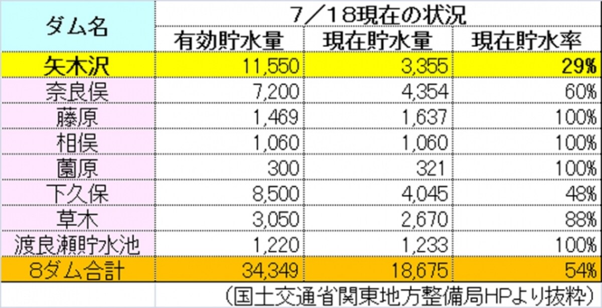 首都圏の水瓶の貯水率