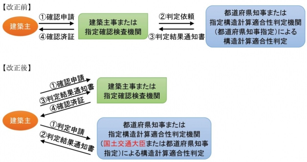 建築確認の改正点
